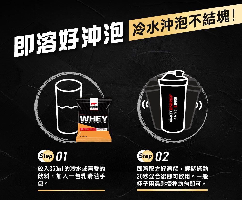 即溶好沖泡 沖泡不結塊!  勁WHEYPROTEINSMARTENERGY勁Step 01放入350ml的冷水或喜愛的飲料,加入包乳清隨手包。Step 02即溶配方好溶解,輕鬆搖動20秒混合後即可飲用。一般杯子用湯匙攪拌即可。