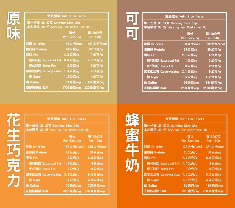 營養標示 Nutrition Facts每一份量 35 公克 Serving Size 35g包裝 3 份 Serving Per Container 3每份每公克Per Serving熱量 CaloriesPer 1g142大卡/kcal 407大卡/kcal營養標示 Nutrition Facts 每一份量 35 公克 Serving Size 35g包裝 30 份 Serving Per Container 30每份Per Serving每100公克Per 100g熱量 Calories138大卡/kcal398大卡/kcal蛋白質 Protein脂肪 Fat28公克/g80公克/g 蛋白質 Protein28公克/g80公克/g2.5公克/g7公克/g脂肪 Fat2.1公克/g6公克/g飽和脂肪 Saturated Fat0.8公克/g2.3公克/g反式脂肪 Trans Fat10公克/g0公克/g飽和脂肪 Saturated Fat反式脂肪 Trans Fat1公克/g3公克/g0公克/g0公克/g 碳水化合物 Carbohydrates1.4公克/g4公克/g碳水化合物 Carbohydrates2.1公克/g6公克/g糖 Sugar1.4公克/g4公克/g糖 Sugar1.5公克/g4.2公克/g Sodium53毫克/150毫克/img鈉 Sodium50毫克/144毫克/img支鏈胺基酸 BCAA7700毫克/mg22000毫克/mg支鏈胺基酸 BCAA7700毫克/mg22000毫克/img營養標示 Nutrition Facts每一份量 35 公克 Serving Size 35g本包裝含 30 份 Serving Per Container 30每份每100公克Per ServingPer 100g熱量 Calories蛋白質 Protein152大卡/kcal435 大卡/kcall28公克/g80公克/g脂肪 Fat3公克/g8.5公克/g飽和脂肪 Saturated Fat反式脂肪 Trans Fat碳水化合物 Carbohydrates1.4公克/g4公克/g0公克/g0公克/g營養標示 Nutrition Facts每一份量 35 公克 Serving Size 35g|本包裝含 30 份 Serving Per Container 30每份每100公克Per ServingPer 100g熱量 Calories133大卡/kcal 381大卡/kcall蛋白質 Protein28公克/g80公克/g脂肪 Fat2.4公克/g6.8公克/g飽和脂肪 Saturated Fat反式脂肪 Trans Fat1.4公克/g4公克/g0公克/g0公克/g3.3公克/g9.5公克/g碳水化合物 Carbohydrates1.8公克/g5.2公克/g糖 Sugar1.7公克/g4.9公克/g糖 Sugar1.5公克/g4.4公克/g鈉 Sodium70毫克/img200毫克/mg「鈉 Sodium68毫克/195毫克/mg支鏈胺基酸 BCAA7350毫克/mg21000毫克/mg支鏈胺基酸 BCAA7700毫克/mg22000毫克/