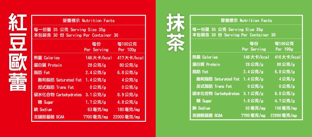 營養標示 Nutrition Facts每一份量 35 公克 Serving Size 35g 包裝含 3 份 Serving Per Container 3每份每100公克Per Serving熱量 Calories146大卡/kcalPer 100g417大卡/kcal營養標示 Nutrition Facts每一份量 35 公克 Serving Size 35g 本包裝含 30 份 Serving Per Container 30每份Per Serving每100公克Per 100g熱量 Calories146大卡/kcal416大卡/kcall蛋白質 Protein28公克/g80公克/g蛋白質 Protein28公克/g80公克/g脂肪 Fat2.4公克/g6.8公克/g 脂肪 Fat2.4公克/g6.8公克/g飽和脂肪 Saturated Fat1.4公克/g4公克/g反式脂肪 Trans Fat0公克/g0公克/g飽和脂肪 Saturated Fat反式脂肪 Trans Fat1.4公克/g4公克/g0公克/g0公克/g 碳水化合物 Carbohydrates3.1公克/g8.9公克/g碳水化合物 Carbohydrates3.1公克/g8.8公克/g糖 Sugar1.7公克/g4.8公克/g糖 Sugar1.6公克/g4.7公克/g鈉 Sodium63 毫克/mg180毫克/img「鈉 Sodium55毫克/mg156毫克/mg支鏈胺基酸 BCAA7700毫克/mg22000毫克/mg支鏈胺基酸 BCAA7700毫克/mg22000毫克/mg