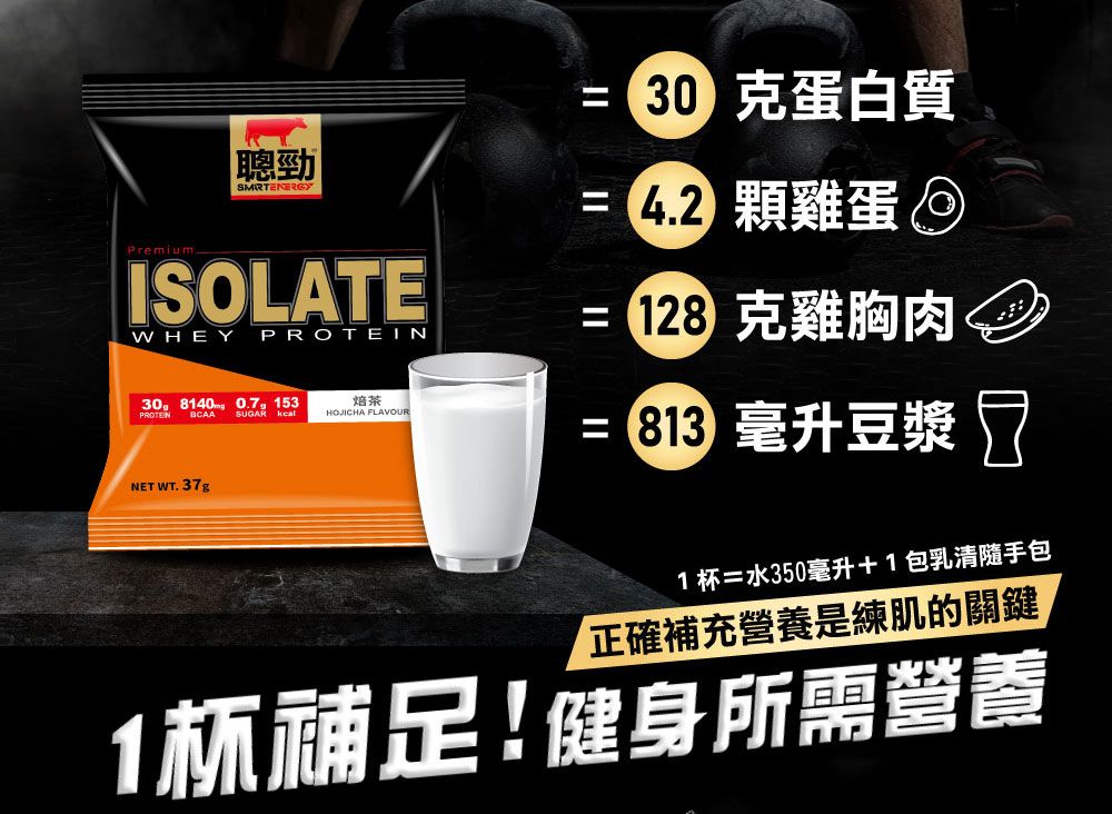 聰勁PremiumISOLATEWHEY30 8140 0. 153PROTEINBCAA SUGAR 焙茶HOJICHA FLAVOUR蛋白質 顆雞蛋  克雞胸肉  毫升豆漿 7NET WT.37g1=水350毫升+1包乳清隨手包正確補充營養是練肌的關鍵1杯補足!健身所需營養