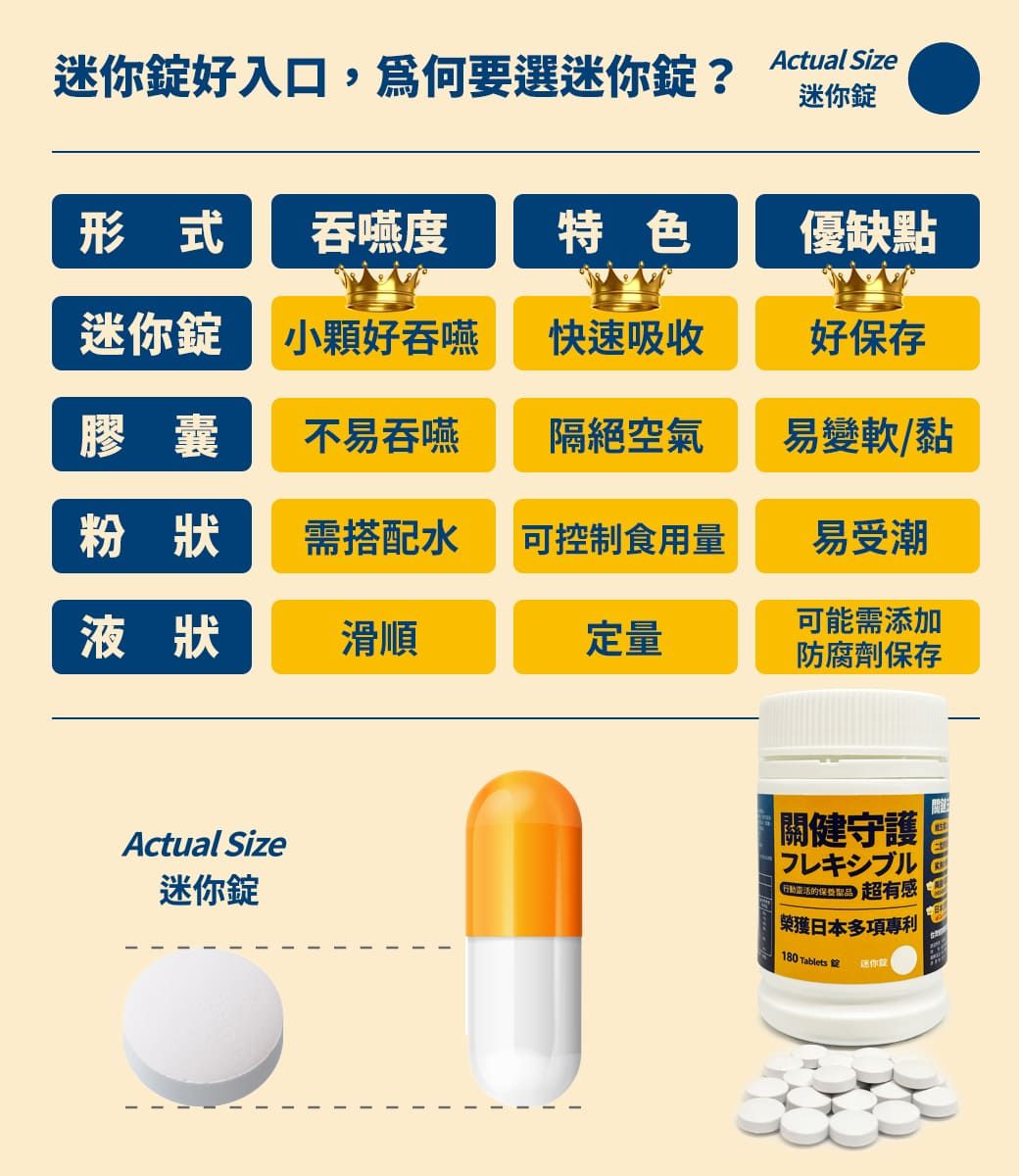 迷你好入口,爲何要選迷你? Actual Size迷你錠形式 吞嚥度特色優缺點迷你錠小顆好吞嚥快速吸收好保存膠囊不易吞嚥隔絕空氣易變軟/黏粉狀需搭配水控制食用量易受潮液狀可能需添加滑順定量防腐劑保存Actual Size迷你錠「關健守護 回フレキシブル可 有感日本多項180 Tablets 錠迷你
