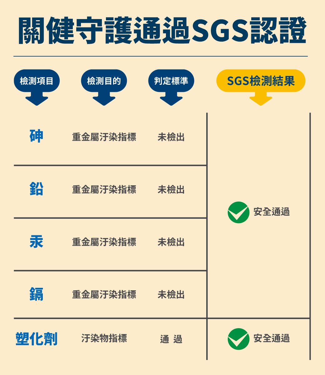 關健守護通過SGS認證檢測項目檢測目的判定標準SGS檢測結果砷重金屬汙染指標未檢出重金屬汙染指標未檢出安全通過汞重金屬汙染指標未檢出鎘重金屬汙染指標未檢出塑化劑汙染物指標通過安全通過