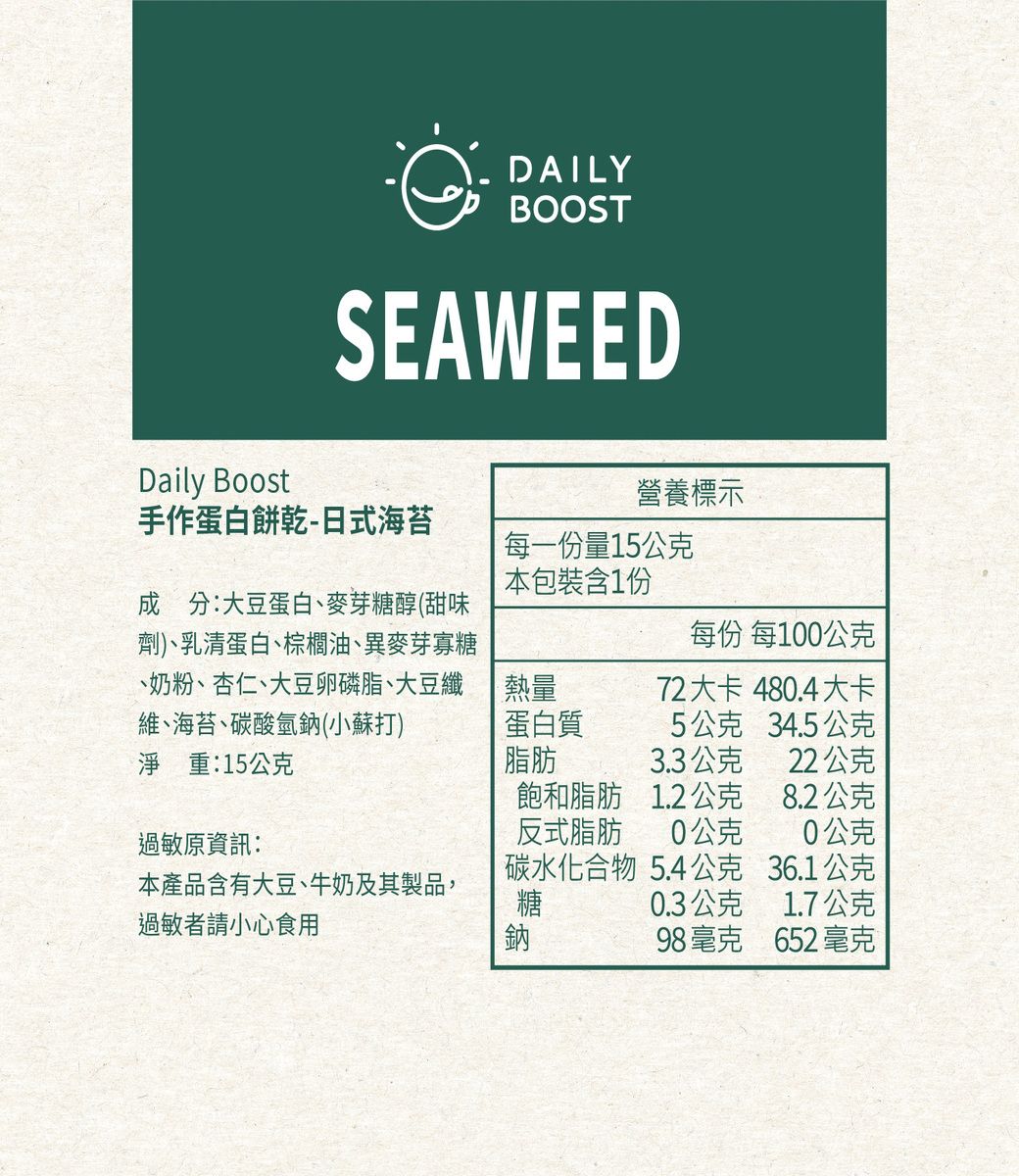 DAILYBOOSTSEAWEEDDaily Boost營養標示手作蛋白餅乾-日式海苔每一份量15公克本包裝含1份成分:大豆蛋白麥芽糖醇(甜味劑)、乳清蛋白、棕櫚油、異麥芽寡糖、奶粉、杏仁、大豆卵磷脂、大豆纖維、海苔、碳酸氫鈉(小蘇打)淨重:15公克每份 每100公克熱量72大卡 480.4大卡蛋白質5公克 34.5公克脂肪3.3公克22公克飽和脂肪1.2公克8.2公克過敏原資訊:反式脂肪0公克0公克碳水化合物5.4公克36.1公克本產品含有大豆、牛奶及其製品,糖0.3公克1.7公克過敏者請小心食用鈉98652 毫克