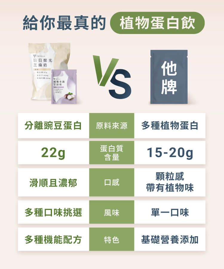 給你最真的植物蛋白飲日日燦光芝麻A芋頭奶分離豌豆蛋白原料來源多種植物蛋白22g蛋白質含量15-20g顆粒感滑順且濃郁口感帶有植物味多種口味挑選風味單一口味多種機能配方特色基礎營養添加