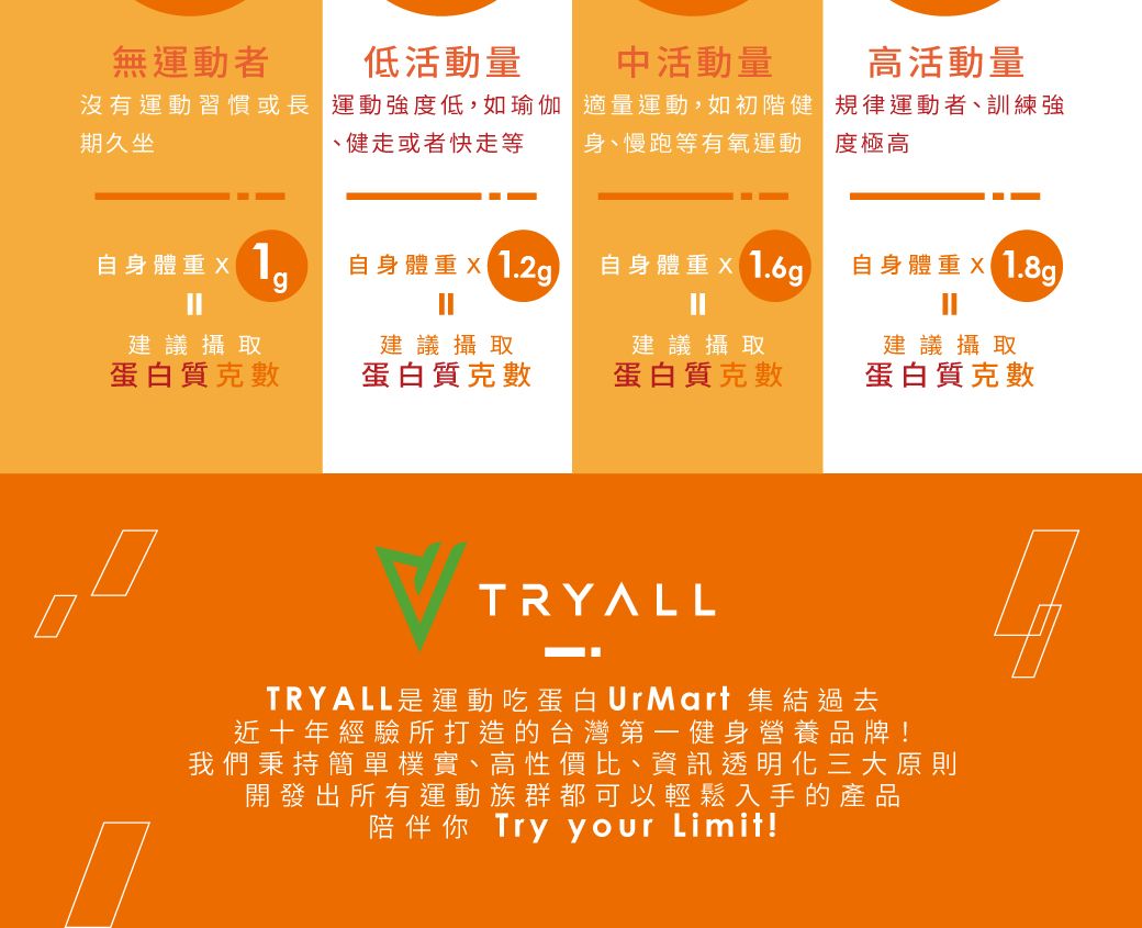 無運動者低活動量中活動量高活動量期久坐沒有運動習慣或長 運動強度低,如瑜伽、健走或者快走等適量運動,如初階健身、慢跑等有氧運動規律運動者、訓練強度極高自身體重自身體重自身體重 1.6g自身體重建議攝取建議攝取蛋白質克數蛋白質克數建議攝取蛋白質克數建議攝取蛋白質克數TRYALLTRYALL是運動吃蛋白UrMart 集結過去近十年經驗所打造的台灣第一健身營養品牌!我們秉持簡單樸實、高性價比、資訊透明化三大原則開發出所有運動族群都可以輕鬆入手的產品陪伴你 Try your Limit!