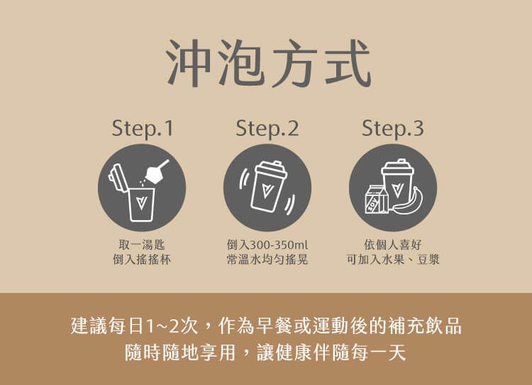 沖泡方式Step.1Step.2Step.3V取一湯匙倒入搖搖倒入300-350ml常溫水均匀搖晃依個人喜好可加入水果、豆漿建議每日1~2次,作為早餐或運動後的補充飲品隨時隨地享用,讓健康伴隨每一天