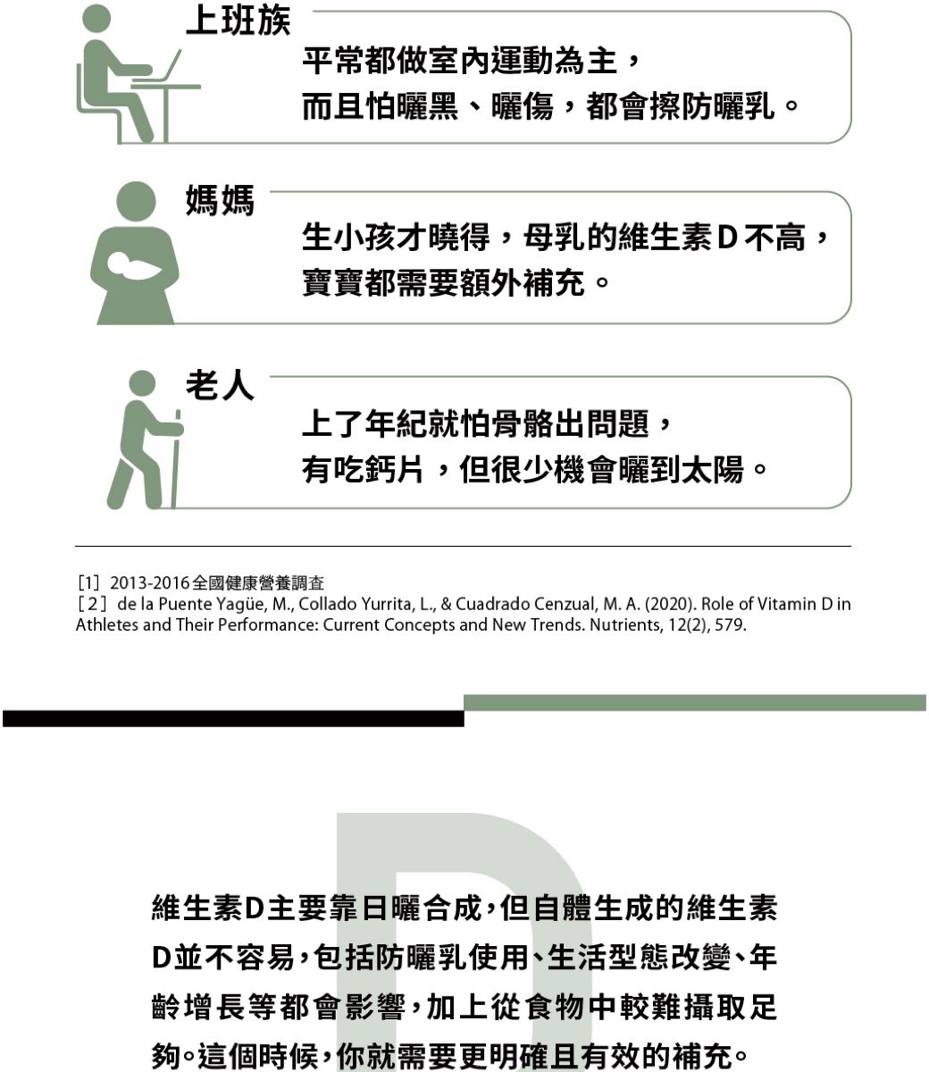 上班族媽媽平常都做室內運動為主,而且怕曬黑,都會擦防曬乳。生小孩才曉得,母乳的維生素D不高,寶寶都需要額外補充。老人上了年紀就怕骨骼出問題,有吃鈣片,但很少機會曬到太陽。[1] 2013-2016全國健康營養調查[2] de la Puente , M., Collado Yurrita, L., & Cuadrado Cenzual, M. A. (2020). Role of Vitamin D inAthletes and Their Performance: Current Concepts and New Trends. Nutrients, 12(2), 579.維生素D主要靠日曬合成,但自體生成的維生素D並不容易,包括防曬乳使用、生活型態改變、年齡增長等都會影響,加上從食物中較難攝取足夠。這個時候,你就需要更明確且有效的補充。