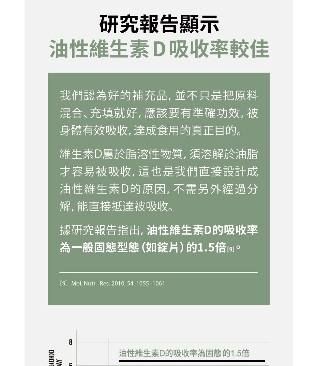 )DJAY研究報告顯示油性維生素D吸收率較佳我們認為好的補充品,並不只是把原料混合充填就好,應該要有準確功效,被身體有效吸收,達成食用的真正目的維生素D屬於脂溶性物質,須溶解於油脂容易被吸收,這也是我們直接設計成油性維生素D的原因,不需另外經過分解,能直接抵達被吸收。據研究報告指出,油性維生素D的吸收率為一般固態型態(如片)的1.5倍回。[9] Mol. Nutr. Res. 2010, 54, 1055-1061油性維生素D的吸收率為固態的1.5倍