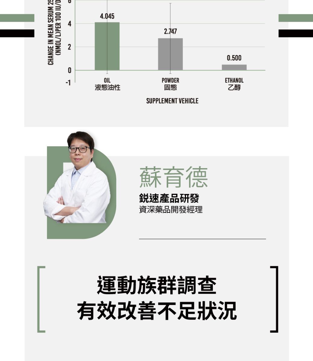 CHANGE IN MEAN SERUM 5(NMOL/L)PER 10 IU/D204.0452.747-1OIL液態油性0.500POWDER固態SUPPLEMENT VEHICLEETHANOL乙醇蘇育德速產品研發資深藥品開發經理運動族群調查有效改善