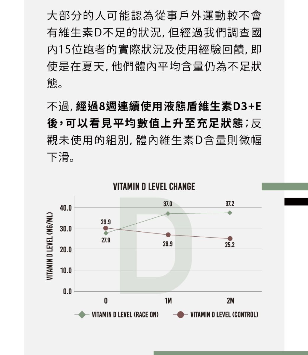 VITAMIN D LEVEL (NG/ML)大部分的人可能認為從事戶外運動較不會有維生素D不足的狀況,但經過我們調查國15位跑者的實際狀況及使用經驗回饋, 使是在夏天, 他們體內平均含量仍為不足狀態。不過, 經過8週連續使用液態盾維生素D3+E後,可以看見平均数值上升至充足狀態;反觀未使用的組別,體內維生素D含量則微幅下滑。VITAMIN D LEVEL CHANGE37.237.40.029.930.027.926.925.220.010.00.002MVITAMIN D LEVEL (RACE ON)VITAMIN D LEVEL (CONTROL)