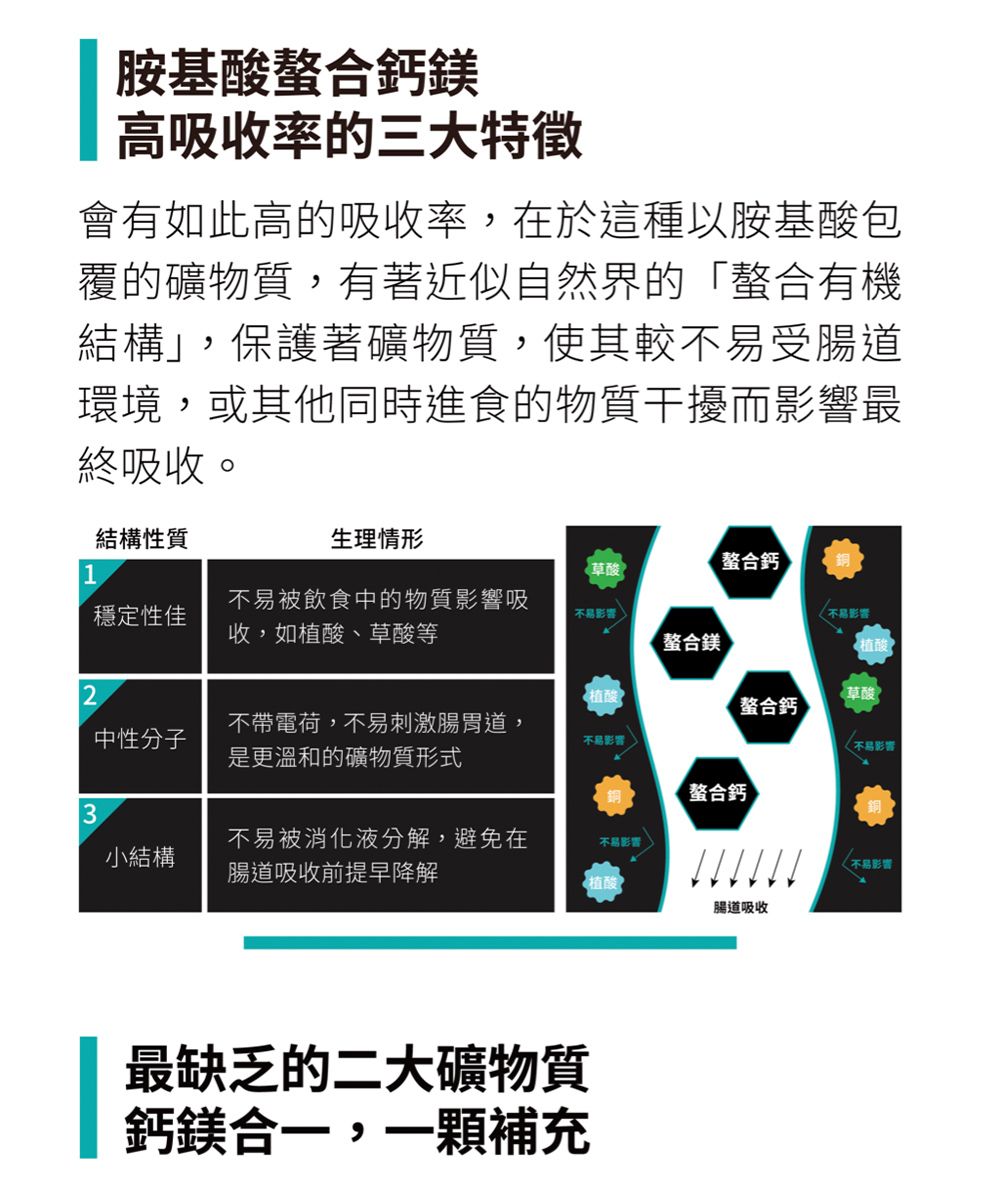 胺基酸螯合鈣鎂高吸收率的三大特徵會有如此高的吸收率,在於這種以胺基酸包覆的礦物質,有著近似自然界的螯合有機結構」,保護著礦物質,使其較受腸道環境,或其他同時進食的物質干擾而影響最終吸收。結構性質生理情形螯合鈣草酸1穩定性佳不易被飲食中的物質影響吸收,如植酸、草酸等不易影響不易影響螯合鎂植酸2植酸草酸螯合鈣中性分子不帶電荷,不易刺激腸胃道,是更溫和的礦物質形式不易影響不易影響銅「螯合鈣3小結構不易被消化液分解,避免在腸道吸收前提早降解不易影響不易影響植酸腸道吸收最缺乏的二大礦物質鈣鎂合一,一顆補充