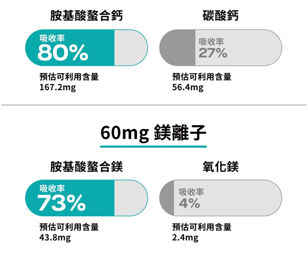 胺基酸螯合鈣吸收率80%碳酸鈣吸收率27%預估可利用含量167.2mg預估可利用含量56.4mg60mg 鎂離子胺基酸螯合鎂吸收率73%預估可利用含量43.8mgD吸收率4%氧化鎂預估可利用含量2.4mg