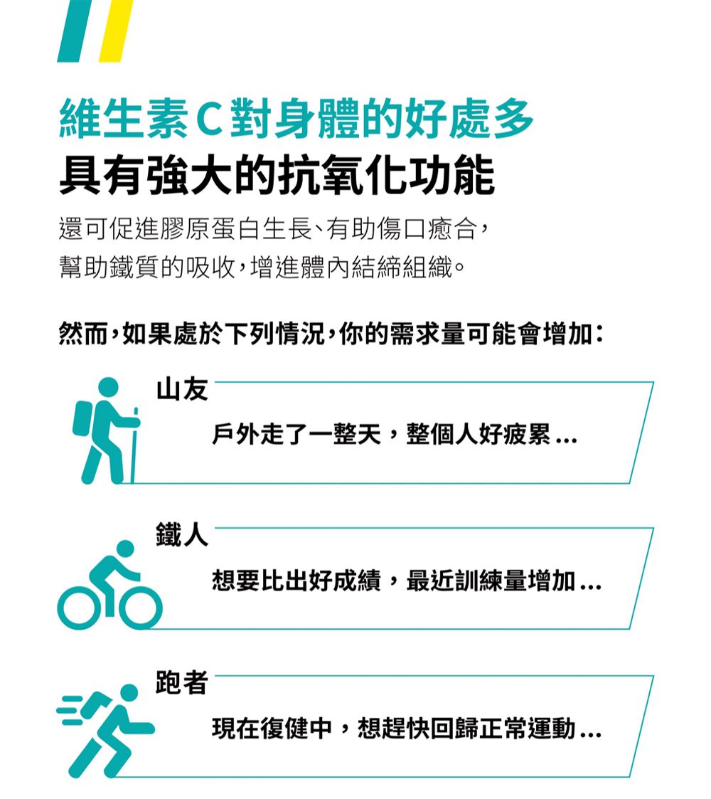 維生素C對身體的好處多具有強大的抗氧化功能還可促進膠原蛋白生長、有助傷口癒合,幫助鐵質的吸收,增進體內結締組織。然而,如果處於下列情況,你的需求量可能會增加:山友鐵人戶外走了一整天,整個人好疲累 想要比出好成績,最近訓練量增加跑者現在復健中,想趕快回歸正常運動...