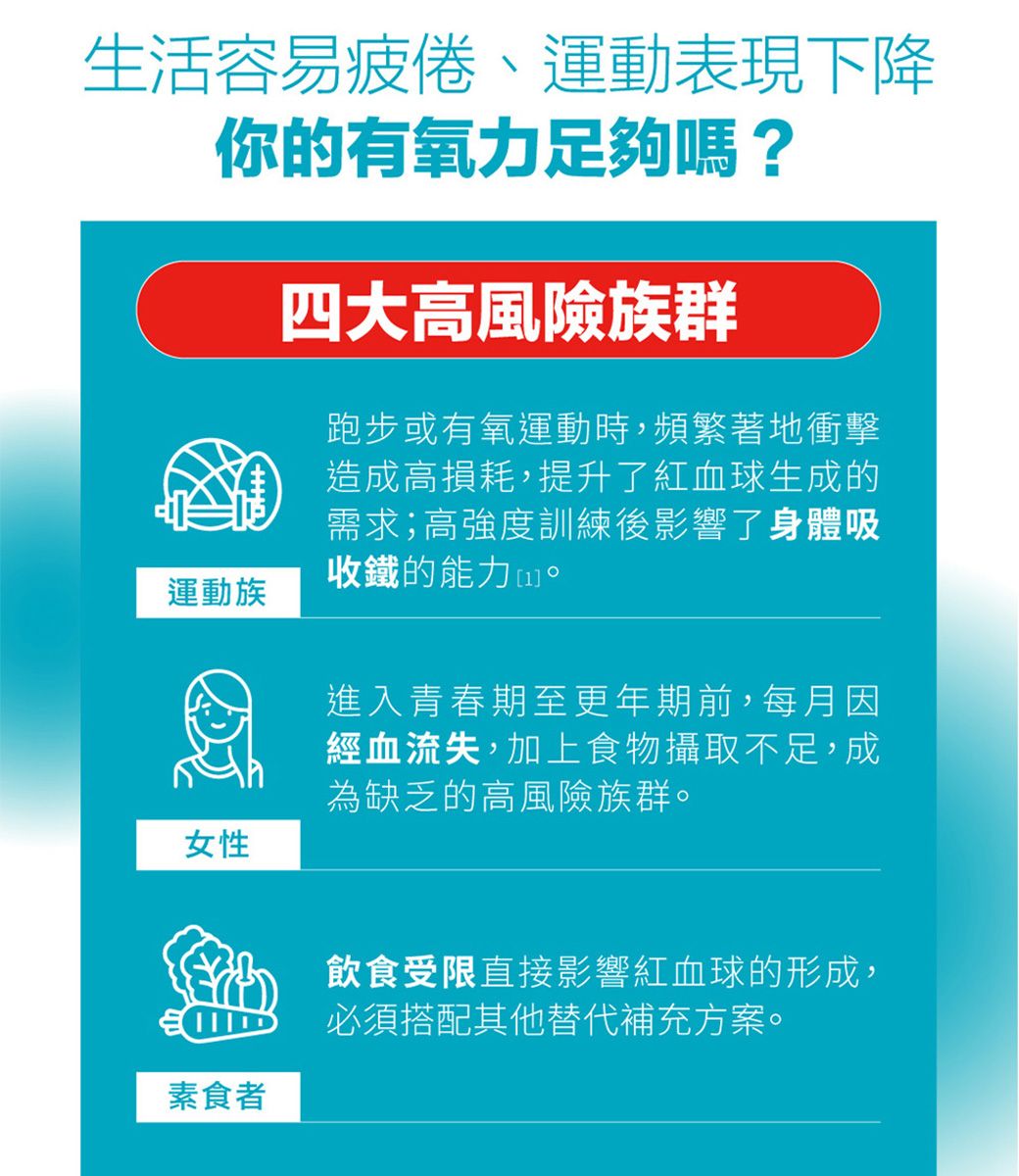 生活容易疲倦、運動表現下降你的有氧力足夠嗎?運動族四大高風險族群跑步或有氧運動時,頻繁著地衝擊造成高損耗,提升了紅血球生成的需求;高強度訓練後影響了身體吸收鐵的能力。進入青春期至更年期前,每月因經血流失,加上食物攝取不足,成為缺乏的高風險族群。女性素食者飲食受限直接影響紅血球的形成,必須搭配其他替代補充方案。