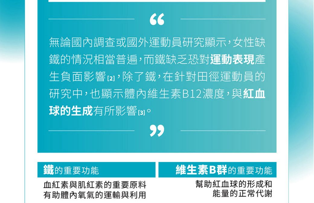 無論國內調查或國外運動員研究顯示,女性缺鐵的情況相當普遍,而鐵缺乏恐對運動表現產生負面影響,除了鐵,在針對田徑運動員的研究中,也顯示體內維生素B12濃度,與紅血球的生成有所影響3鐵的重要功能血紅素與肌紅素的重要原料有助體內氧氣的運輸與利用維生素B群的重要功能幫助紅血球的形成和能量的正常代謝