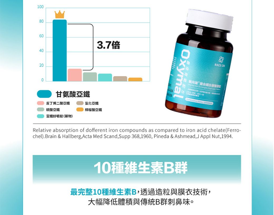 1080603.7倍40200甘氨酸亞反丁烯二酸亞鐵硫酸亞鐵亞鐵檸檬酸亞鐵富鐵好嚼錠(藥物)RACE ONRelative absorption of dofferent iron compounds as compared to iron acid chelate(Ferro-chel).Brain & Hallberg, Acta Med Scand,Supp 368,1960, Pineda & Ashmead,J  Nut,1994.10種維生素B群最完整10種維生素B,透過造粒與膜衣技術,大幅降低體積與傳統B群刺鼻味。