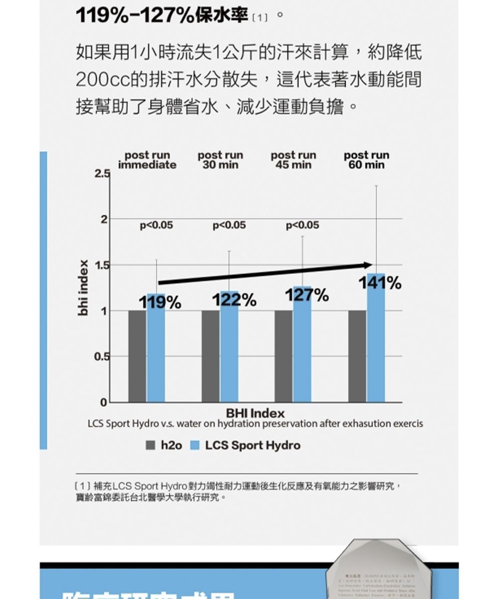 bhi index0.5119%-127%保水率1如果用1小時流失1公斤的汗來計算,約降低200cc的排汗水分散失,這代表著水動能間接幫助了身體省水、減少運動負擔。1.5ost runpost runpost runpost runimmediate30 min45 min60 min2.52p0.05p0.05p0.05141%119%122%127%0BHI IndexLCS Sport Hydro  water on hydration preservation after exhasution exercisLCS Sport Hydro1補充LCS Sport Hydro 對力竭性耐力運動後生化反應及有氧能力之影響研究,寶齡富錦委託台北醫學大學執行研究。