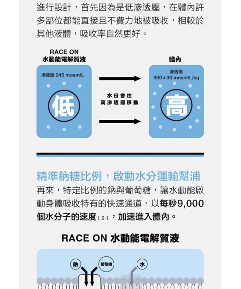 進行設計首先因為是低,在體內許多部位都能直接且不費力地被吸收,相較於其他液體,吸收率自然更好。RACE ON水動能電解質液滲透壓 45 mosm/L體內滲透壓300±30mosm/L/kg低水份會往高滲透壓移動高精準鈉糖比例,啟動水分運輸幫浦再來,特定比例的鈉與葡萄糖,讓水動能啟動身體吸收特有的快速通道,以每秒9,000個水分子的速度(2,加速進入體內。RACE ON 水動能電解質液水