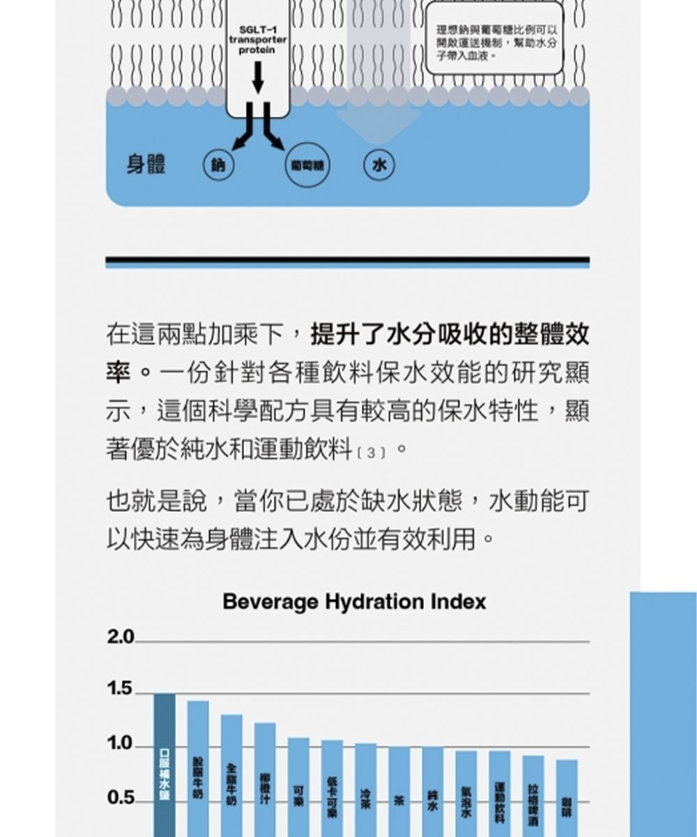 SGLT-1理想與葡萄糖比例以transporterprotein開啟,幫助水分子帶入血液身體鈉葡萄糖水在這兩點加乘下,提升了水分吸收的整體效率一份針對各種飲料保水效能的研究顯示,這個科學配方具有較高的保水特性,顯著優於純水和運動飲料(3。也就是說,當你已處於缺水狀態,水動能可以快速為身體注入水份並有效利用。Beverage Hydration Index2.01.51.0可0.5