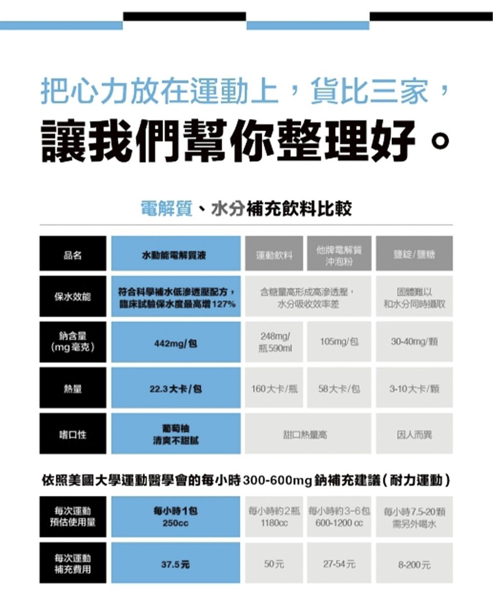 把心力放在運動上,貨比三家,讓我們幫你整理好電解質、水分補充飲料比較品名水動能電解質運動飲料他牌電解質沖泡粉鹽/鹽糖保水效能符合科學補水低,臨床試驗保水度最高增127%含糖量高形成高滲透壓,水分吸收效率差固體難以和水分同時攝取鈉含量248mg/(mg毫克)442mg/包105mg/包30-40mg/瓶590ml熱量22.3大卡/包160大卡/瓶58大卡/包3-10大卡/顆葡萄柚嗜口性清爽不甜膩甜口熱量高因人而異依照美國大學運動醫學會的每小時300-600mg鈉補充建議(耐力運動)每次運動每小時1包預估使用量250cc每小時約2瓶 每小時約3-6包1180cc 600-1200cc每小時7.5-20顆需另外喝水每次運動37.5元50元27-54元8-200元補充費用