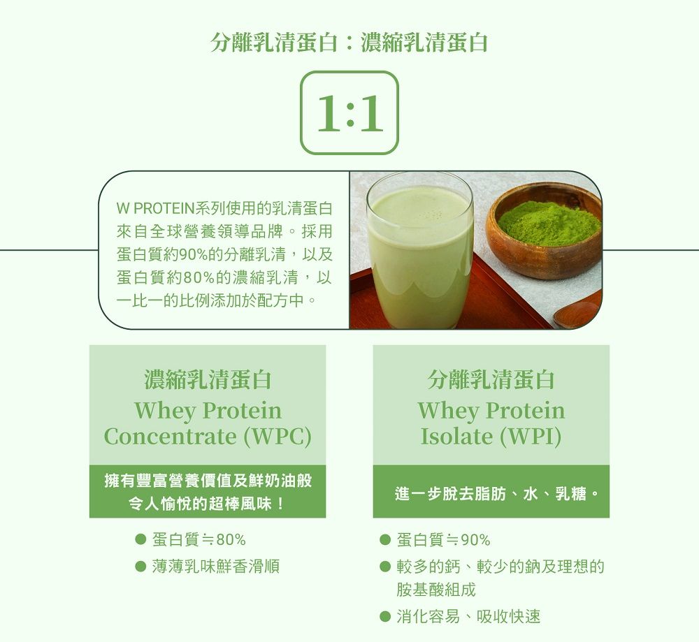 分離乳清蛋白:濃縮乳清蛋白1:1W PROTEIN系列使用的乳清蛋白來自全球營養領導品牌。採用蛋白質約90%的分離乳清,以及蛋白質約80%的濃縮乳清,以一比一的比例添加於配方中。濃縮乳清蛋白Whey ProteinConcentrate (WPC)分離乳清蛋白Whey ProteinIsolate (WPI)進一步脫去脂肪、水、乳糖。擁有豐富營養價值及鮮奶油般令人愉悅的超棒風味!蛋白質80%薄薄乳味鮮香滑順較多的鈣、較少的鈉及理想的蛋白質%胺基酸組成消化容易、吸收快速