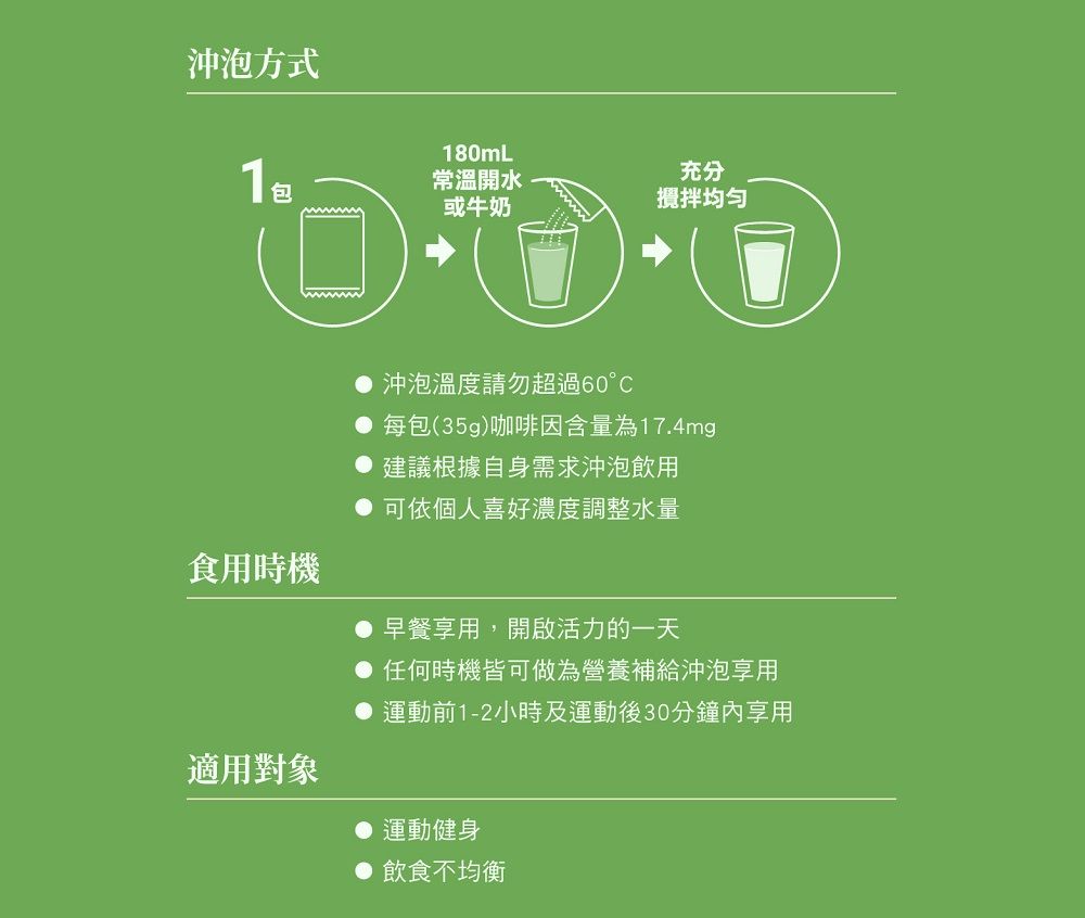 沖泡方式80mL1充分常溫開水或牛奶攪拌均匀沖泡溫度請勿超過60每包(35g)咖啡因含量為17.4mg建議根據自身需求沖泡飲用可依個人喜好濃度調整水量食用時機適用對象早餐享用,開啟活力的一天任何時機皆可做為營養補給沖泡享用運動前1-2小時及運動後30分鐘內享用運動健身●飲食不均衡