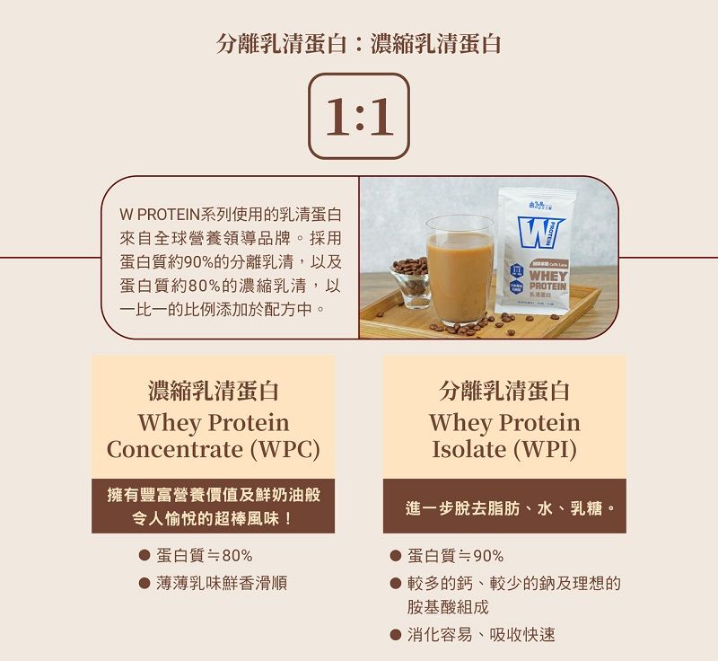 分離乳清蛋白濃縮乳清蛋白1:1W PROTEIN系列使用的乳清蛋白來自全球營養領導品牌。採用蛋白質約90%的分離乳清,以及蛋白質約80%的濃縮乳清,以一比一的比例添加於配方中。WWHEYPROTEIN濃縮乳清蛋白Whey ProteinConcentrate (WPC)擁有豐富營養價值及鮮奶油般令人愉悅的超棒風味!蛋白質%薄薄乳味鮮香滑順分離乳清蛋白Whey ProteinIsolate (WPI)進一步脫去脂肪、水、乳糖。● 蛋白質%較多的鈣、較少的鈉及理想的胺基酸組成消化容易、吸收快速