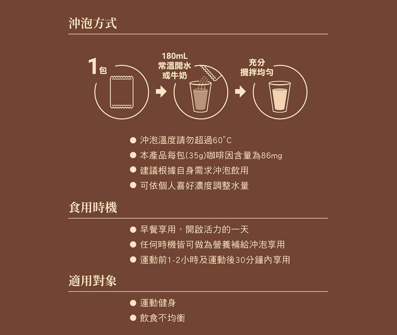 沖泡方式180mL1常溫開水充分或牛奶攪拌食用時機適用對象 沖泡溫度請勿超過60本產品每包(35g)咖啡因含量為86mg建議根據自身需求沖泡飲用 可依個人喜好濃度調整水量● 早餐享用,開啟活力的一天● 任何時機皆可做為營養補給沖泡享用●運動前1-2小時及運動後30分鐘內享用● 運動健身● 飲食不均衡