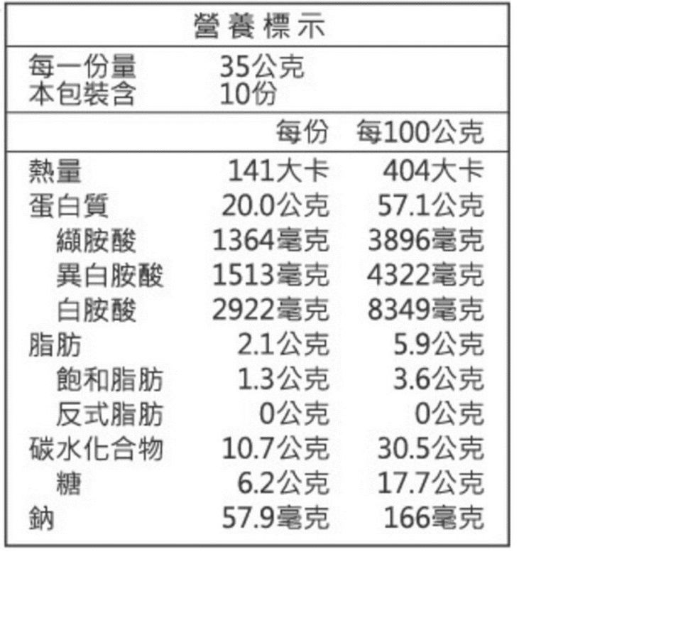 每一份量營養標示35公克本包裝含10份每份每100公克熱量141大卡404大卡蛋白質20.0公克57.1公克纈胺酸1364毫克3896毫克異白胺酸1513毫克4322毫克白胺酸2922毫克8349毫克脂肪2.1公克5.9公克飽和脂肪1.3公克3.6公克反式脂肪0公克0公克碳水化合物10.7公克30.5公克糖6.2公克17.7公克鈉57.9毫克166毫克