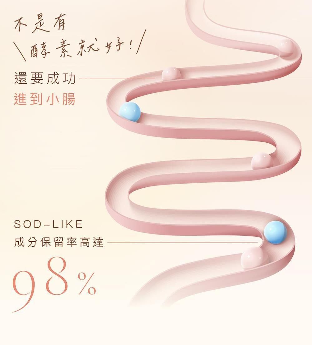 不是有就好還要成功進到小腸SOD-LIKE成分保留率高達98%