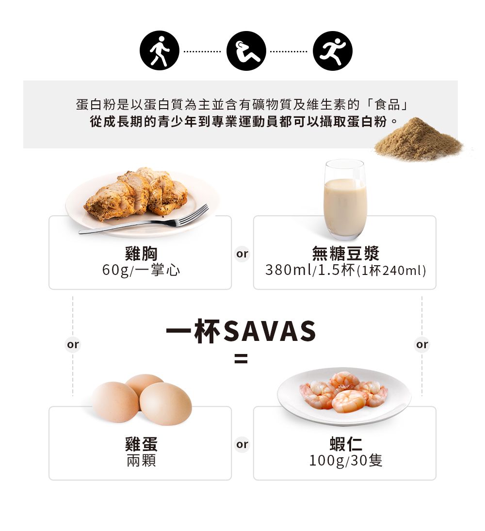 蛋白粉是以蛋白質為主並含有礦物質及維生素的「食品」從成長期的青少年到專業運動員都可以攝取蛋白粉。雞胸or無糖豆漿60g/一掌心380ml/1.5杯(1杯240ml)一杯SAVASoror雞蛋or兩顆蝦仁100g/30隻