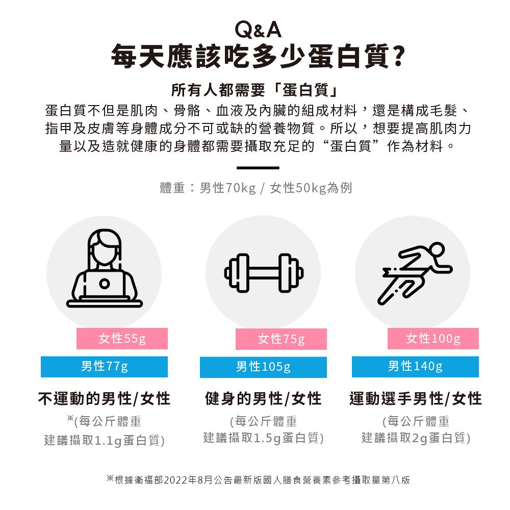 Q&A每天應該吃多少蛋白質?所有人都需要「蛋白質」蛋白質不但是肌肉、骨骼、血液及內臟的組成材料,還是構成毛髮、指甲及皮膚等身體成分不可或缺的營養物質。所以,想要提高肌肉力量以及造就健康的身體都需要攝取充足的“蛋白質”作為材料。體重:男性70kg/女性50kg為例女性55g女性75g女性100g男性77g男性105g男性140g不運動的男性/女性※(每公斤體重建議攝取1.1g蛋白質)健身的男性/女性(每公斤體重建議攝取1.5g蛋白質)運動選手男性/女性(每公斤體重建議攝取2g蛋白質)※根據衛福部2022年8月公告最新國人膳食營養素參考攝取量第八版