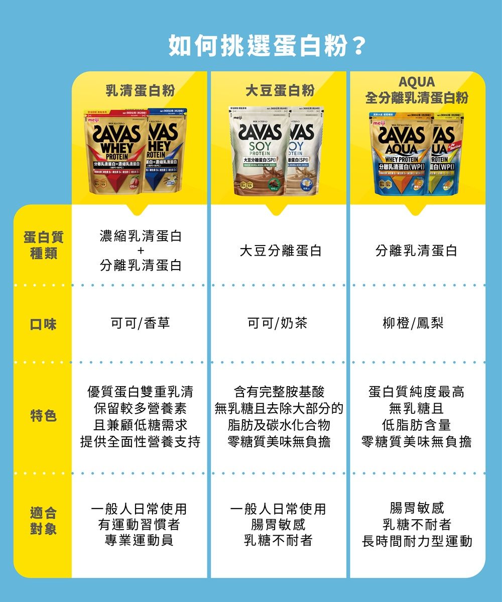 meiji如何挑選蛋白粉?乳清蛋白粉 WHEY HEYAQUA大豆蛋白粉全乳清蛋白粉 VASSOYPROTEINOYOTEIN 分離乳清蛋白+乳清蛋白|蛋白+濃爐乳清蛋白大豆分離蛋白(蛋白( ASAQUA WHEY PROTEINROTEIN分離乳清蛋白(WPI) 蛋白(WPI)PROTEINROTEIN蛋白質濃縮乳清蛋白種類+大豆分離蛋白分離乳清蛋白分離乳清蛋白口味可可/香草可可/奶茶柳橙/鳳梨特色優質蛋白雙重乳清保留較多營養素且兼顧低糖需求提供全面性營養支持含有完整胺基酸無乳糖且去除大部分的脂肪及碳水化合物零糖質美味無負擔蛋白質純度最高無乳糖且低脂肪含量零糖質美味無負擔適合一般人日常使用一般人日常使用對象有運動習慣者專業運動員腸胃敏感乳糖不耐者腸胃敏感乳糖不耐者長時間耐力型運動