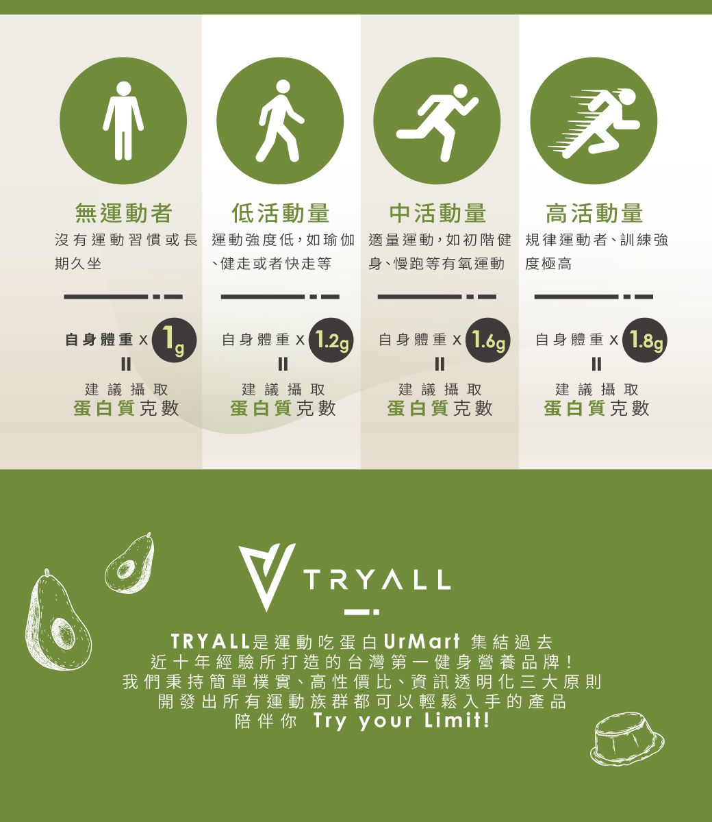 無運動者低活動量中活動量高活動量沒有運動習慣或長期久坐運動強度低,如瑜伽、健走或者快走等適量運動,如初階健身、慢跑等有氧運動規律運動者、訓練強度極高自身體重自身體重自身體重自身體重X1.8g建議攝取蛋白質克數建議攝取蛋白質克數建議攝取蛋白質克數建議攝取蛋白質克數TRYALLTRYALL是運動吃蛋白 集結過去近十年經驗所打造的台灣第一健身營養品牌!我們秉持簡單樸實、高性價比、資訊透明化三大原則開發出所有運動族群都可以輕鬆入手的產品陪伴你 Try your Limit!