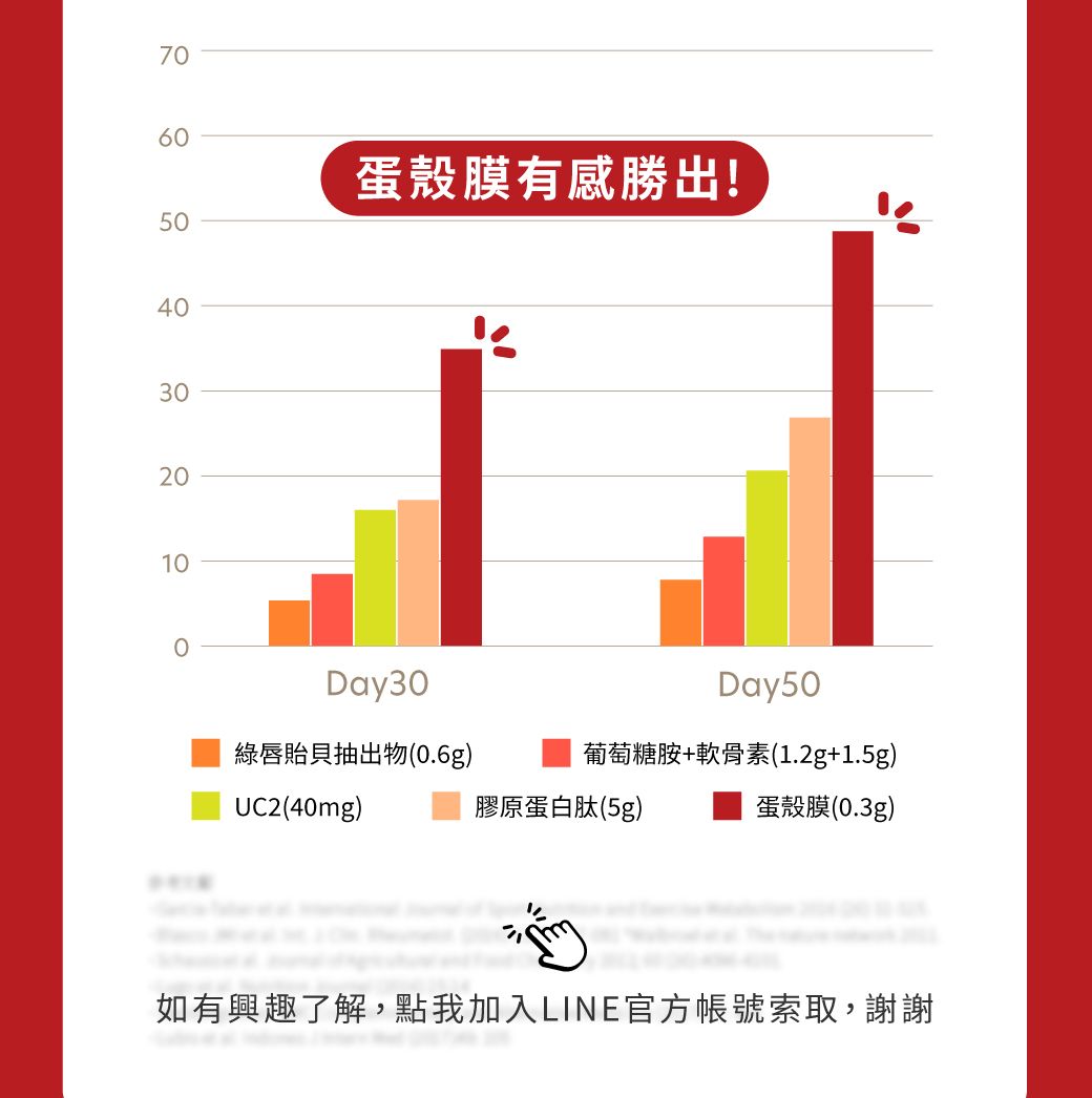70605040302010蛋殼膜有感勝出!Day30Day50綠唇貽貝抽出物(0.6g)UC2(40mg)葡萄糖胺+軟骨素(1.2g+1.5g)膠原蛋白肽(5g)蛋殼膜(0.3g)如有興趣了解,點我加入LINE官方帳號索取,謝謝