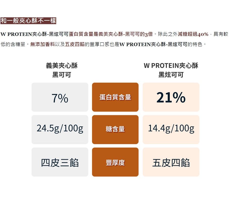 和一般夾心酥不一樣 PROTEIN夾心酥-黑炫可可蛋白質含量是義美夾心酥-黑可可的3倍。除此之外減糖超過40%,具有較低的含糖量。無添加香料以及五皮四餡的豐厚口感也是W PROTEIN夾心酥-黑炫可可的特色。義美夾心酥W PROTEIN夾心酥黑可可黑炫可可7%蛋白質含量21%24.5g/100g糖含量14.4g/100g四皮三餡豐厚度五皮四餡