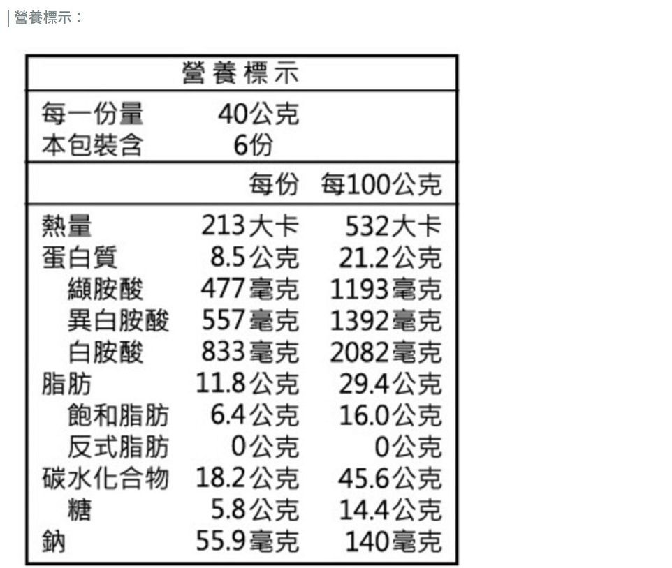 營養標示:每一份量本包裝含營養標示40公克6份每份每100公克熱量213大卡532大卡蛋白質8.5公克21.2公克纈胺酸477毫克1193毫克異白胺酸557毫克1392毫克白胺酸833毫克2082毫克脂肪11.8公克29.4公克飽和脂肪6.4公克16.0公克反式脂肪0公克0公克碳水化合物18.2公克45.6公克糖5.8公克14.4公克鈉55.9毫克140毫克