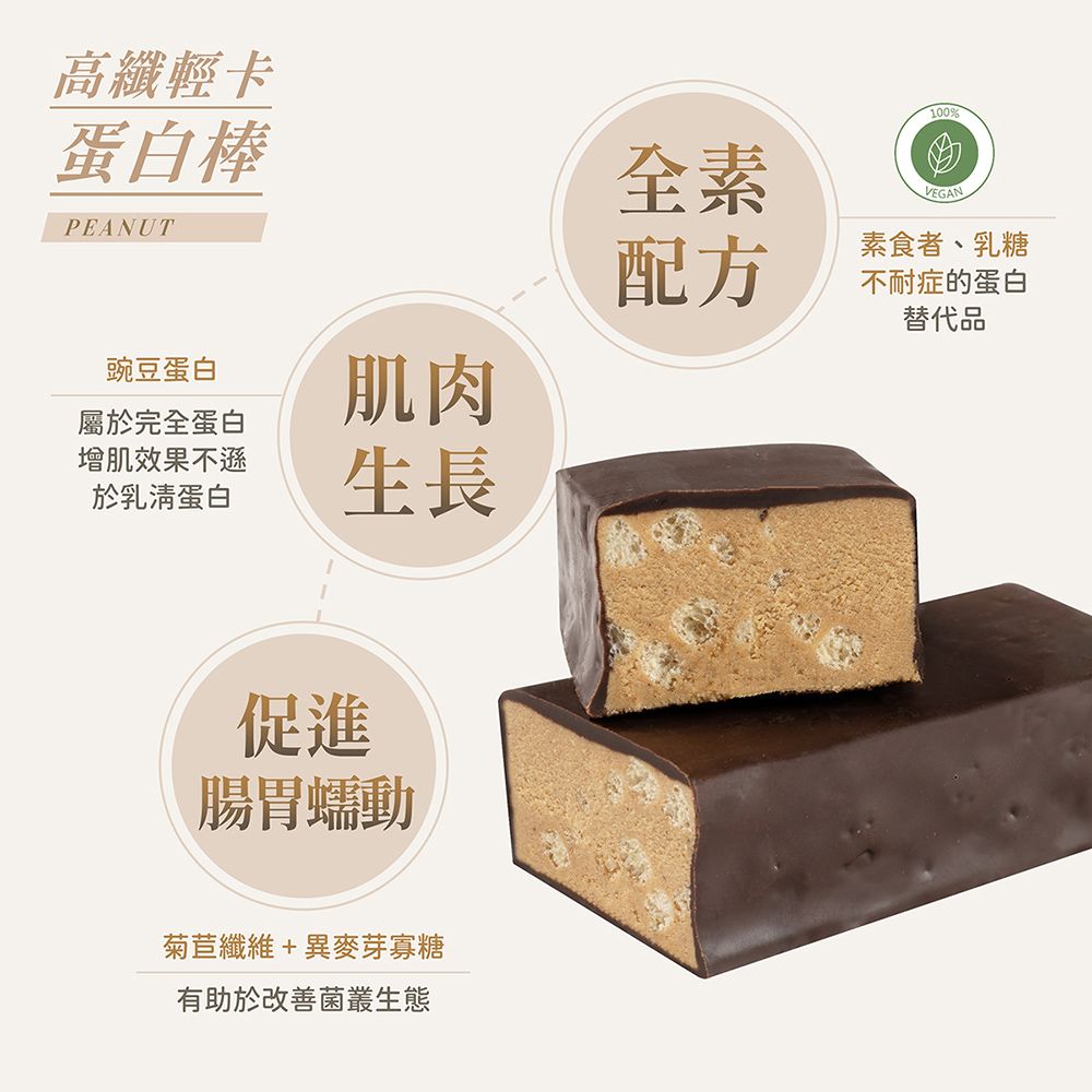 高纖輕卡蛋白棒PEANUT豌豆蛋白屬於完全蛋白增肌效果不遜於乳清蛋白肌肉生長促進腸胃蠕動全素配方100%VEGAN素食者、乳糖不耐症的蛋白替代品菊苣纖維+異麥芽寡糖有助於改 善菌叢生態