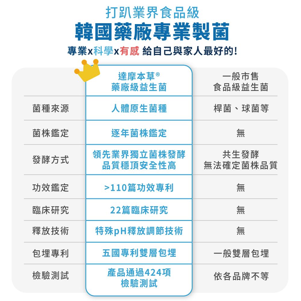 達摩本草 五國專利300億ABC益生菌x1盒 (30入/盒)《藥廠級專利菌300億真有感》