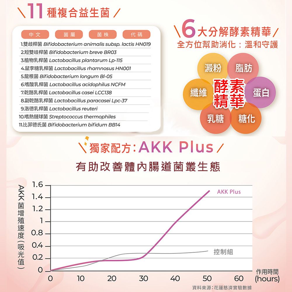  【聯安醫研】超酵速益菌EX 有酵複合活菌配方益生菌 2盒組 (30包/盒 共60包, 3g/包)獨家配方 AKK Plus