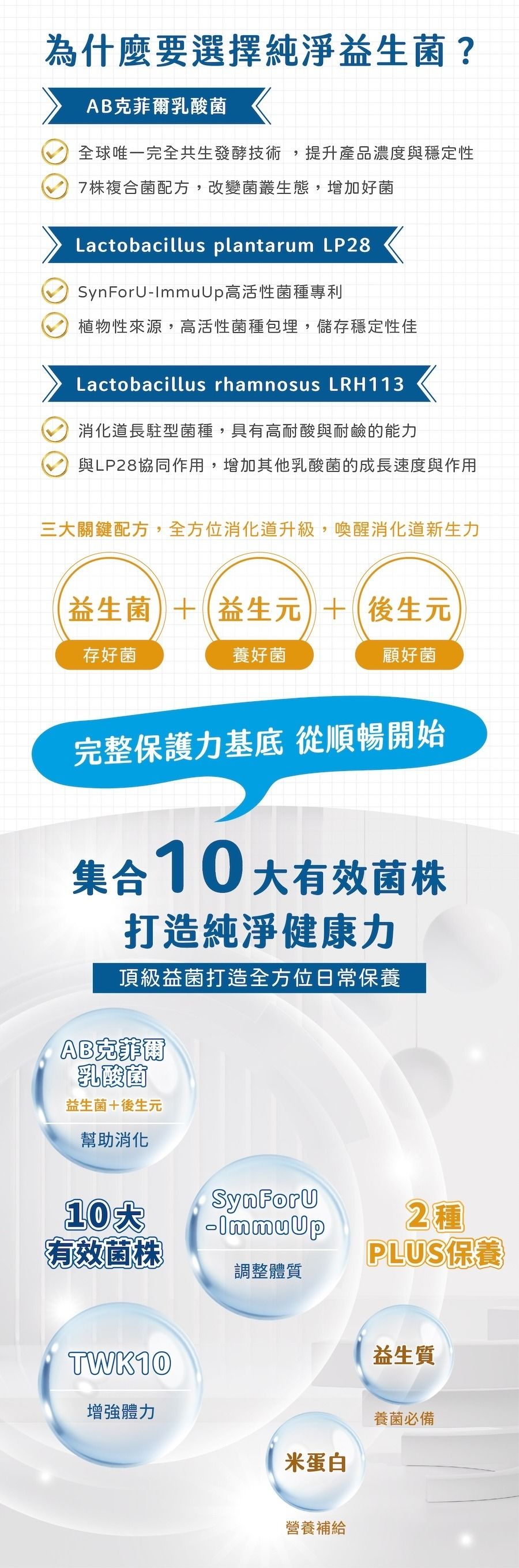 為什麼要選擇純淨益生菌?AB克菲爾乳酸菌全球唯一完全共生發酵技術,提升產品濃度與穩定性7株複合菌配方,改變菌叢生態,增加好菌Lactobacillus plantarum LP28-ImmuUp高活性菌種專利植物性來源,高活性菌種包埋,儲存穩定性佳Lactobacillus rhamnosus LRH113消化道長駐型菌種,具有高耐酸與耐鹼的能力與LP28協同作用,增加其他乳酸菌的成長速度與作用三大關鍵配方,全方位消化道升級,喚醒消化道新生力益生菌+(益生元+後生元存好菌養好菌顧好菌完整保護力基底 從順暢開始集合10大有效菌株打造純淨健康力頂級益菌打造全方位日常保養AB克菲爾乳酸菌益生菌+後生元幫助消化SynForU有效菌株調整體質TWK102種PLUS保養益生質增強體力養菌必備米蛋白營養補給