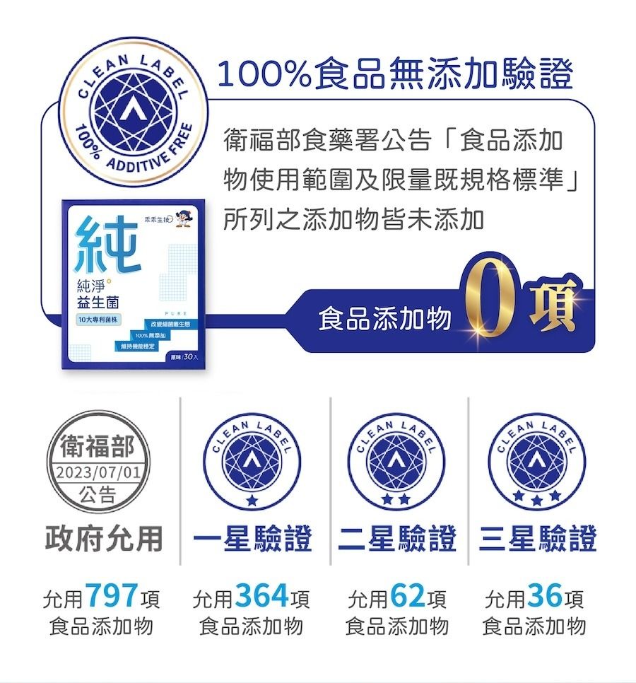 CLEAN%ABELLAE 100%食品添加驗證TIVE FREEADDITIVE純純淨衛福部食藥署公告食品添加物使用範圍及限量既規格標準」所列之添加物皆未添加益生菌「10大專利菌株改變細菌100%無添加維持機能穩定原味食品添加物0 衛福部2023/07/01CLEANLABELCLEANLABEL公告政府允用一星驗證 二星驗證 三星驗證允用797項允用364項允用62項允用36項食品添加物食品添加物食品添加物食品添加物