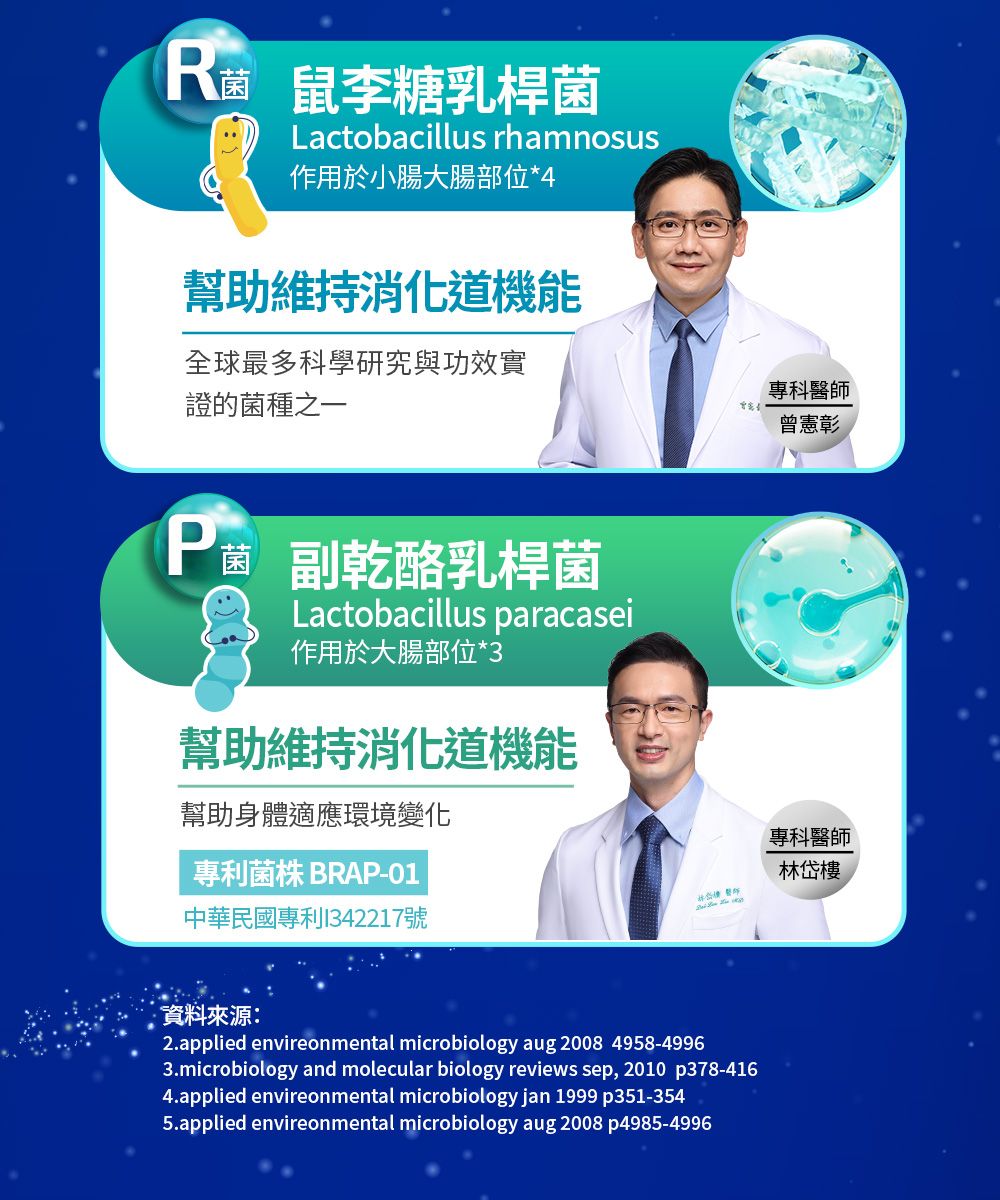 鼠李糖乳桿菌Lactobacillus rhamnosus作用於小腸大腸部位*4幫助維持消化道機能全球最多科學研究與功效實證的菌種之一P菌菌 副乾酪乳桿菌Lactobacillus paracasei作用於大腸部位*3幫助維持消化道機能幫助身體適應環境變化專利菌株 BRAP-01中華民國專利I342217號資料來源:2.applied envireonmental microbiology aug 2008 4958-49963.microbiology and molecular biology reviews sep, 2010 p378-4164.applied envireonmental microbiology jan 1999 p351-3545.applied envireonmental microbiology aug 2008 p4985-4996專科醫師曾憲彰專科醫師林岱樓