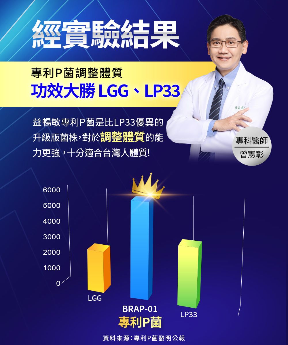 經實驗結果專利P菌調整體質功效大勝 LGG、LP33益暢敏專利P菌是比LP33優異的升級版菌株,對於調整體質的能力更強,十分適合台灣人體質!專科醫師曾憲彰600500040003000200010000LGGBRAP-01LP33專利P菌資料來源:專利P菌發明公報