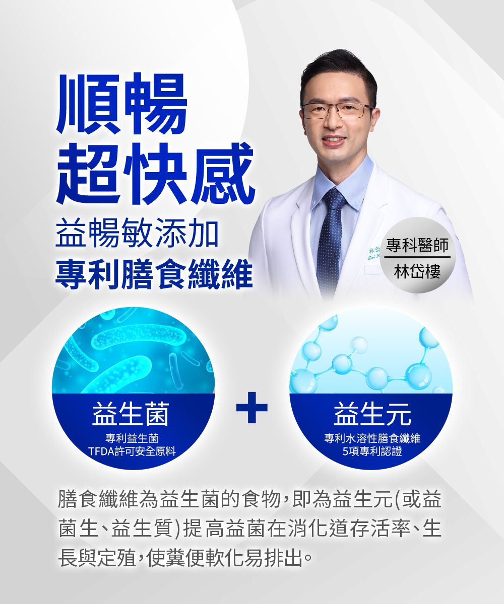 順暢超快感益暢敏添加專科醫師專利膳食纖維林岱樓益生菌+益生元專利益生菌TFDA許可安全原料專利水溶性膳食纖維5項專利認證膳食纖維為益生菌的食物,即為益生元(或益菌生、益生質)提高益菌在消化道存活率、生長與定殖,使軟化易排出。