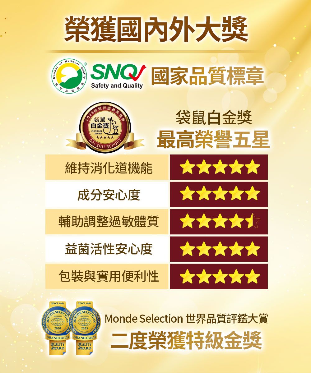 of榮獲國內外大獎National QuaSNQ國家品質標章Safety and Quality2023袋鼠最高!袋鼠白金獎 PLTINUMAWARDDAI SHUREPORT袋鼠白金獎A 最高榮譽五星維持消化道機能成分安心度輔助調整過敏體質益菌活性安心度包裝與實用便利性SINCE 1961SINCE 1961 2020ECTSELECT2023GRAND GOLD GRAND GOLDQUALITYAWARDQUALITYAWARDMonde Selection 世界品質評鑑大賞二度榮獲特級金獎