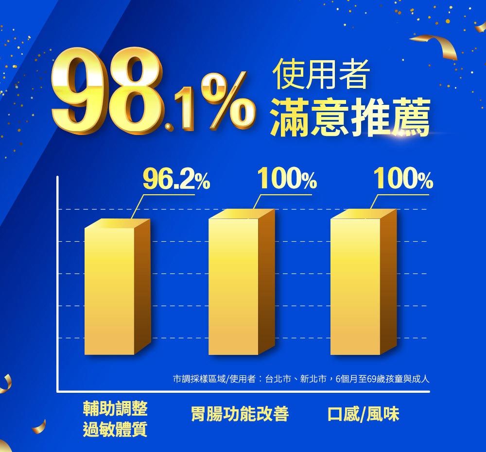 98.1% 滿意推薦96.2% 100%100%市調採樣區域/使用者:台北市、新北市,6個月至69歲孩童與成人輔助調整胃腸功能改善口感/風味過敏體質