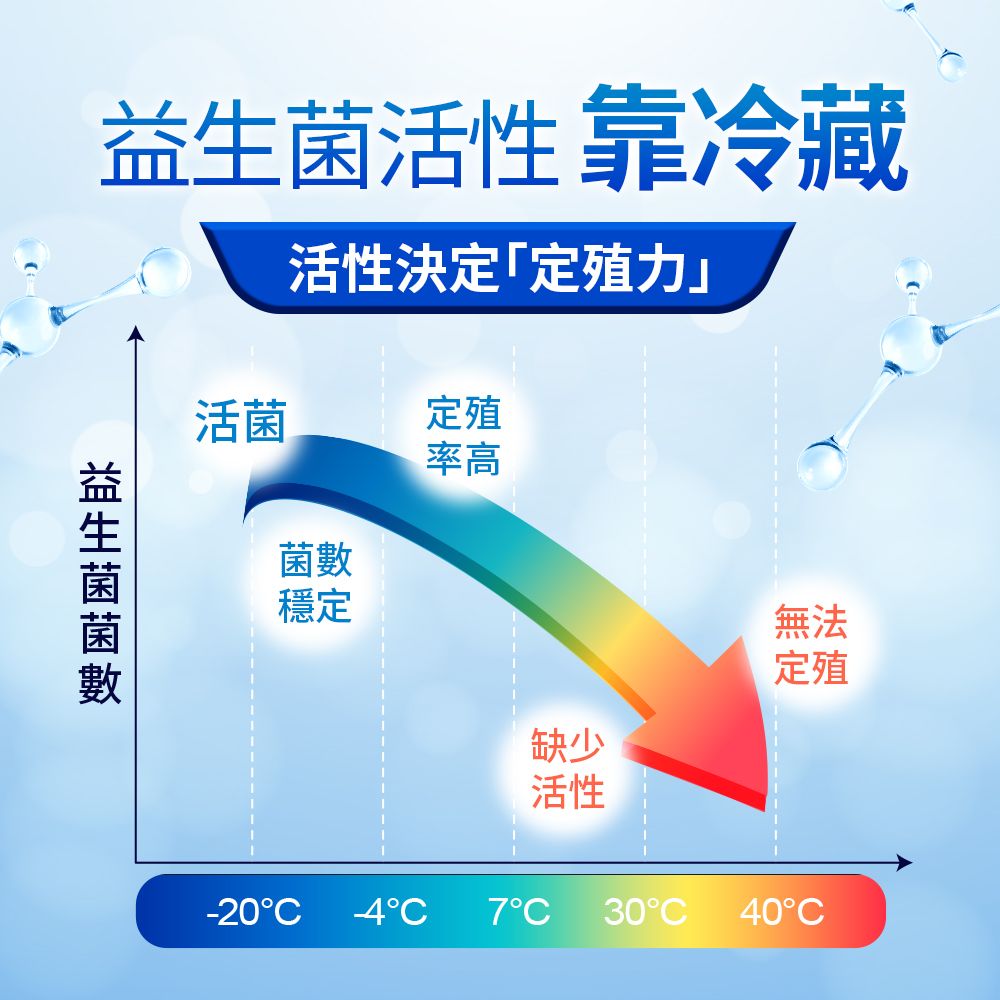 活性 靠冷藏活性決定「定殖力」益生菌活菌定殖率高菌數穩定缺少活性無法定殖-20  3040°C