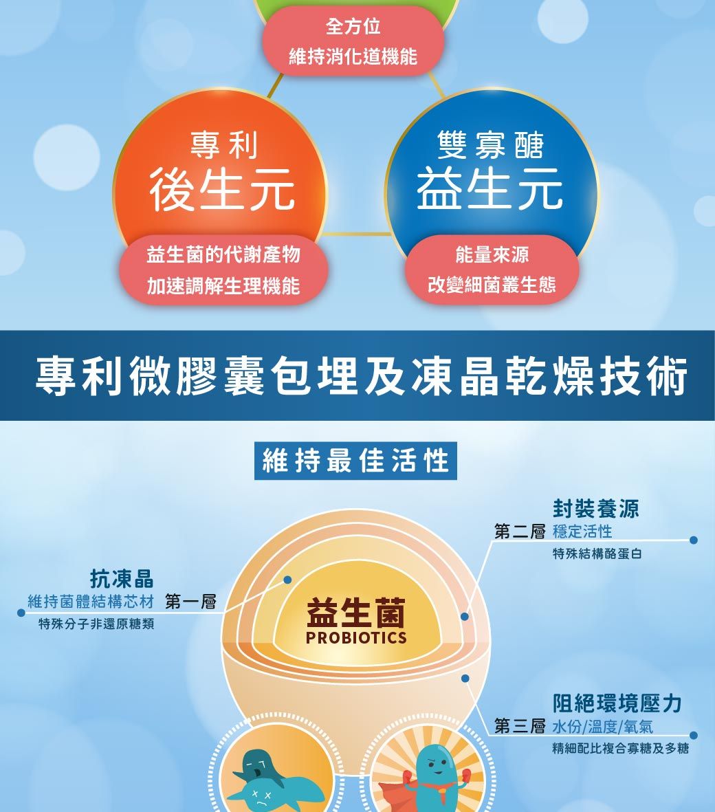 全方位維持消化道機能專利後生元雙寡醣益生元益生菌的代謝產物加速調解生理機能能量來源改變細菌叢生態專利微膠囊包埋及凍晶乾燥技術維持最佳活性抗凍晶維持菌體結構芯材 第一層特殊分子非還原糖類益生菌PROBIOTICS養源第二層 穩定活性特殊結構酪蛋白阻絕環境壓力第三層 水份/溫度/氧氣精細配比複合寡糖及多糖