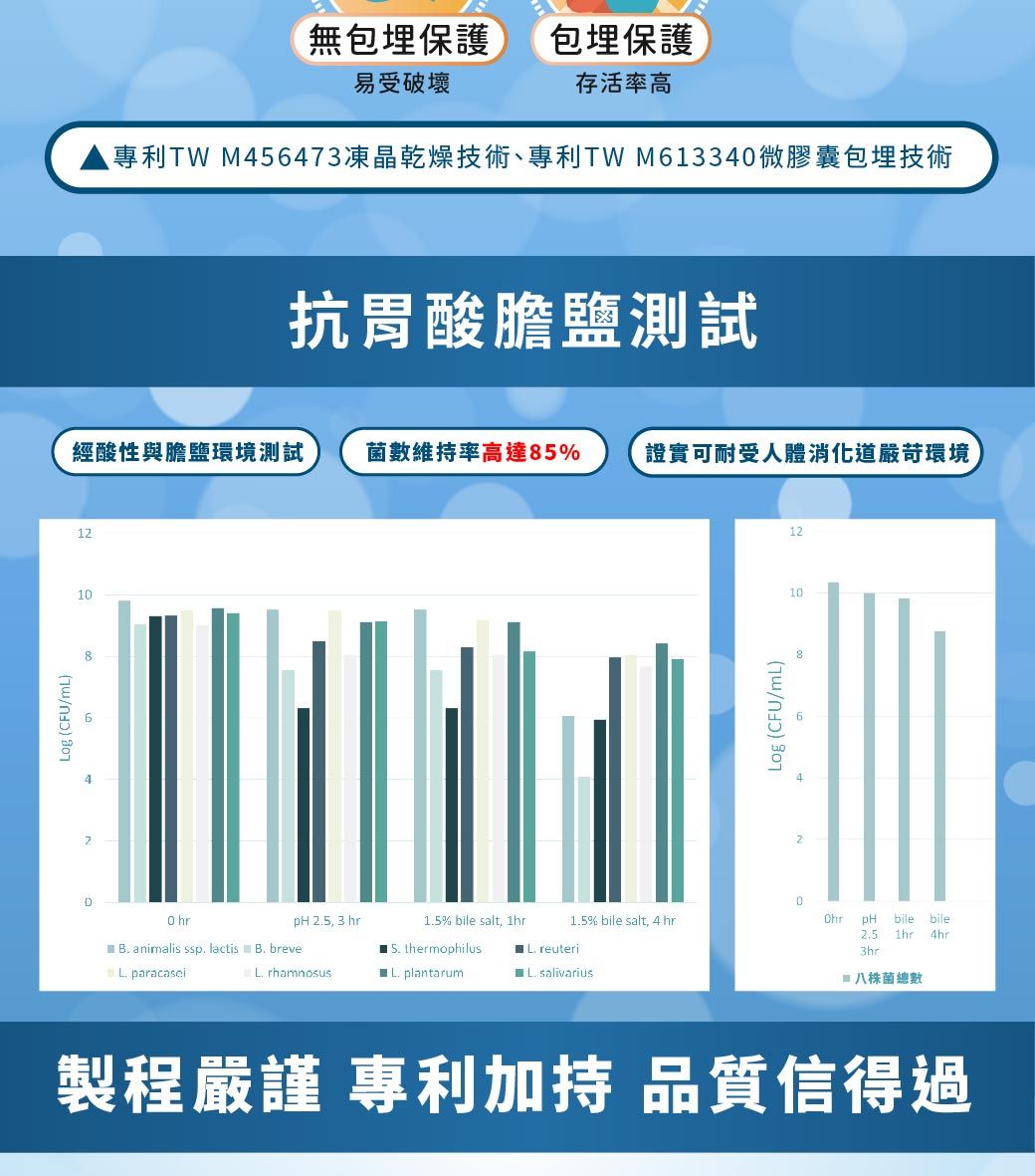 Log (CFU/mL)112無包埋保護易受破壞包埋保護存活率高專利TW M456473凍晶乾燥技術、專利TW M61334微膠囊包埋技術抗胃酸膽鹽測試經酸性與膽鹽環境測試菌數維持率高達85%證實可耐受人體消化道嚴苛環境Log (CFU/mL)00 pH 25, 3 hr15% bile salt, 1hr1.5% bile salt. 4 hrB. animalis ssp. lactis B. breve thermophilus paracasei rhamnosus L. plantarum L. salivarius1012pH bile bile2.5 1hr 4hr八株菌總數製程嚴謹 專利加持 品質信得過